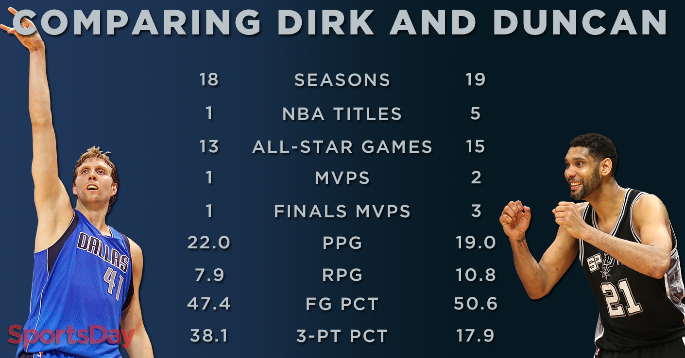 F Dirk Nowitzki on he'll always appreciate about the retiring Duncan