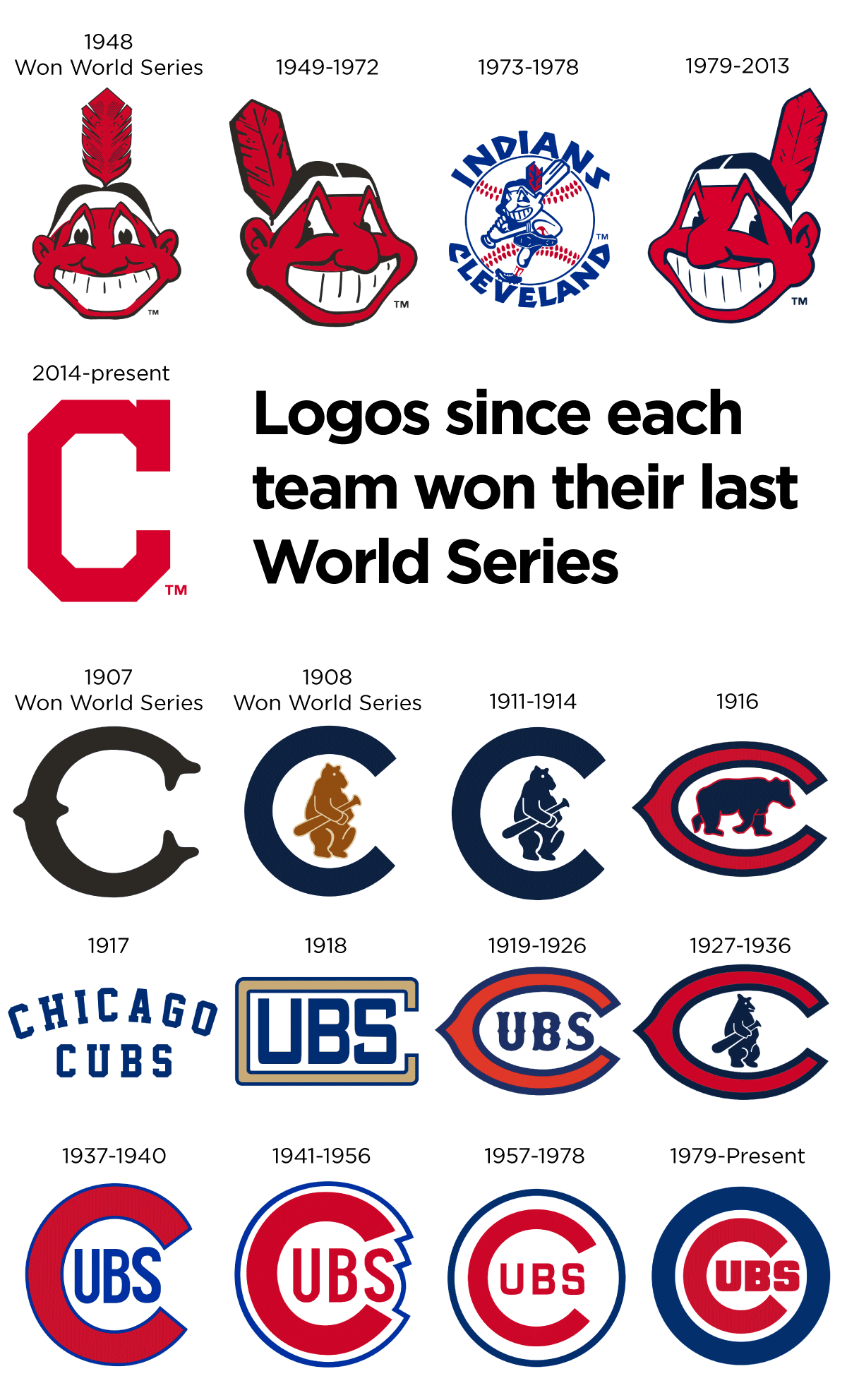 Chicago Cubs - Logo History 