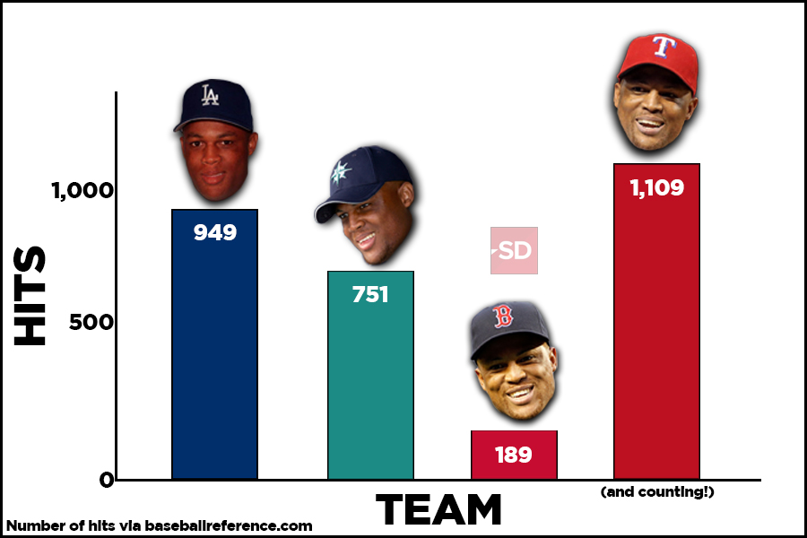 Rangers' Adrian Beltre Notches His 3,000th Hit - The New York Times