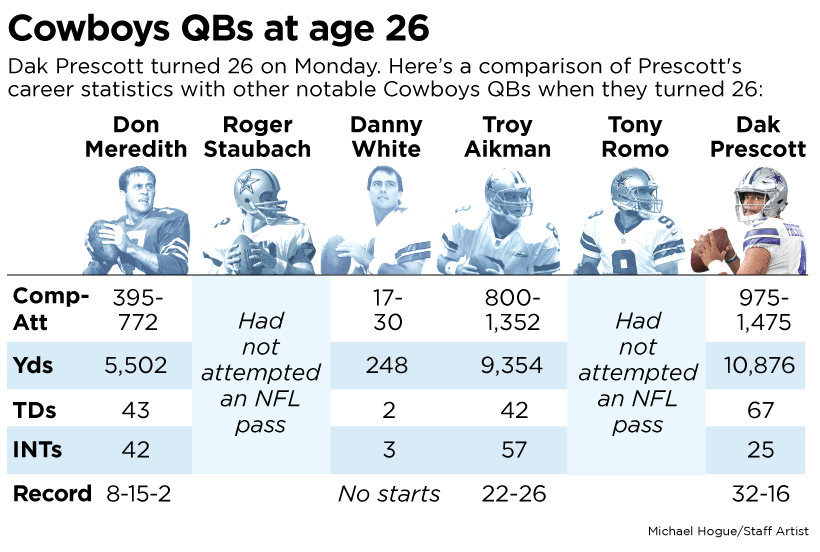 At 26 years old, Dak Prescott is having the best start to his career of any  QB in Cowboys history. Can he keep it up?